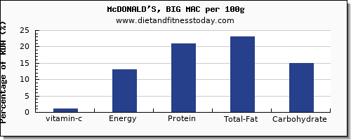 vitamin c and nutrition facts in a big mac per 100g